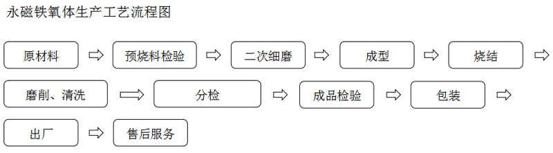 永磁铁氧体生产工艺流程图