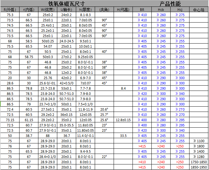 风扇电机磁瓦尺寸规格表
